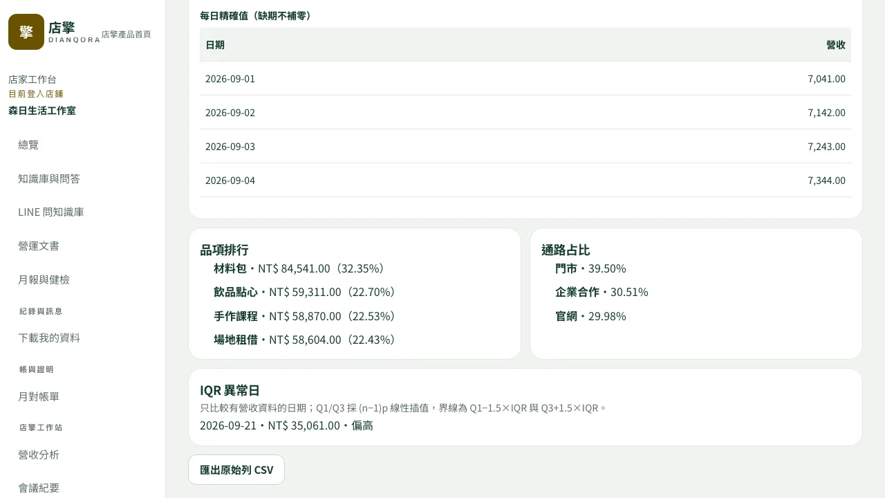Dianqora revenue report analysis screen; sample data